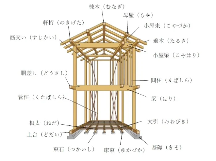 図解でわかる骨組みの名称