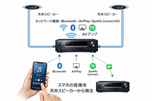 スマホ再生時の構成