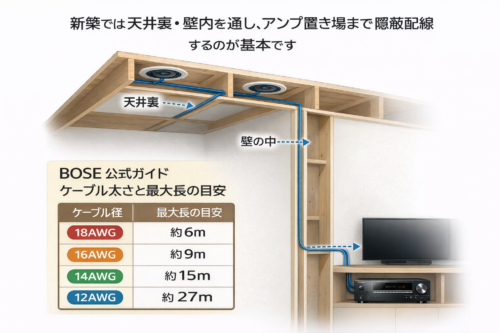 天井内配線の基本構造