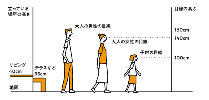 目隠し高さの目安