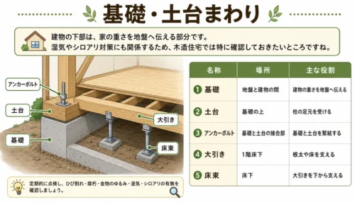 基礎・土台の名称