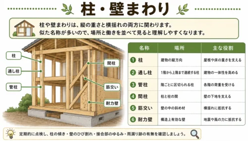 柱・壁の名称