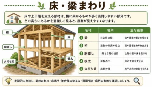 床・梁の名称
