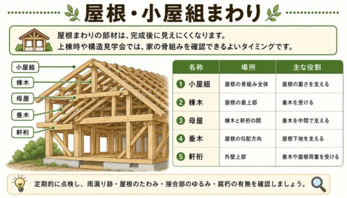 屋根・小屋組の名称
