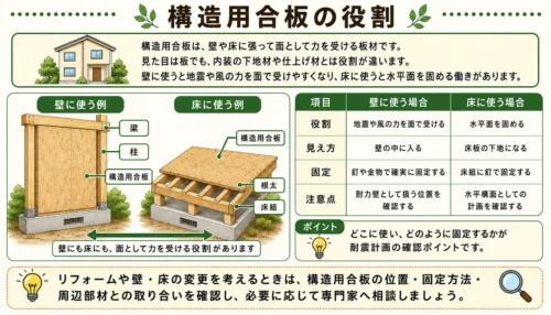 構造用合板の役割