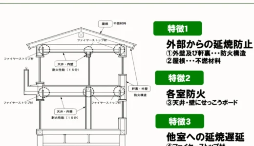 省令準耐火とはどんな構造?