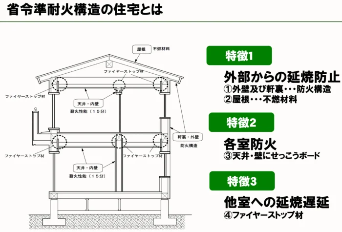 省令準耐火とはどんな構造？