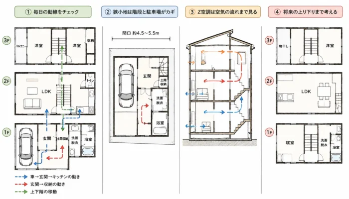 3階建て間取り図で失敗しない見方