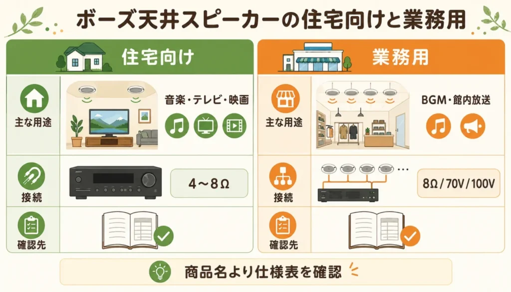 ボーズ天井スピーカーの住宅向けと業務用