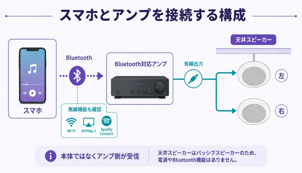スマホとアンプを接続する構成