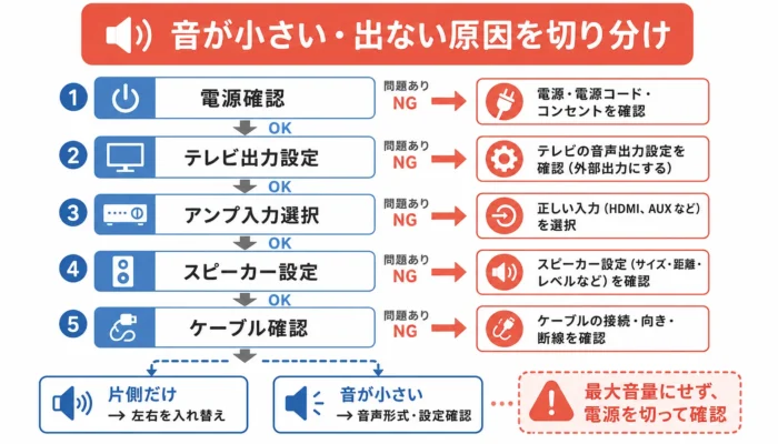 音が小さい・出ない原因を切り分け