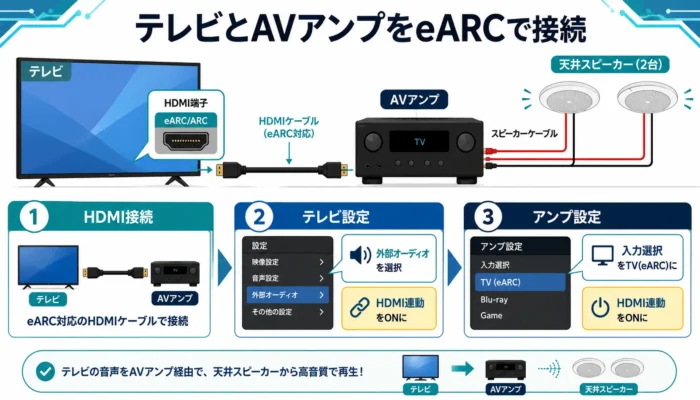 テレビとAVアンプをeARCで接続