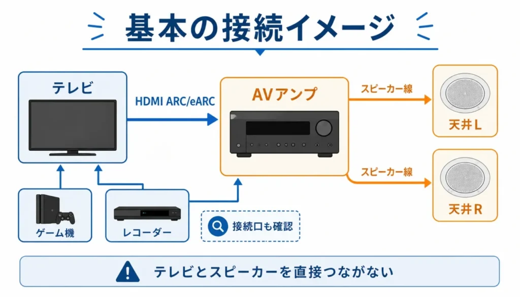テレビからAVアンプを経由して配線する
