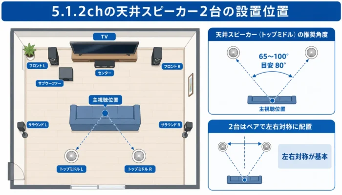 5.1.2chの天井スピーカー2台の設置位置