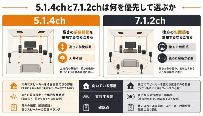 5.1.4chと7.1.2chは何を優先して選ぶか