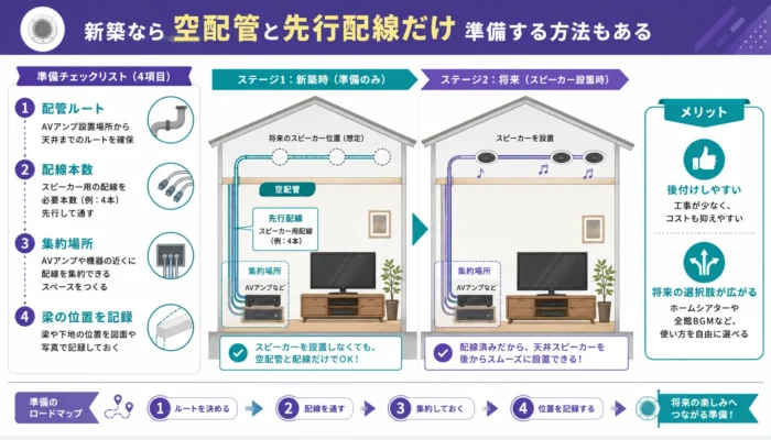 新築なら空配管と先行配線だけ準備する方法もある