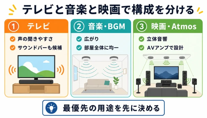 テレビと音楽と映画で構成を分ける