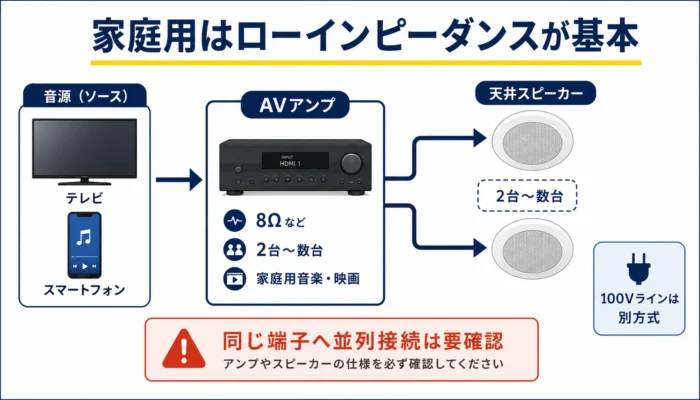 家庭用はローインピーダンスが基本