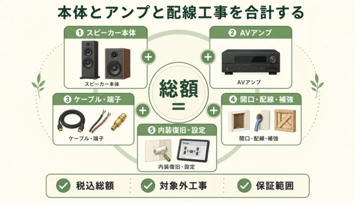 本体とアンプと配線工事を合計する