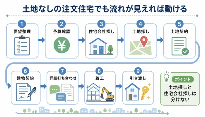 土地なしの注文住宅でも流れが見えれば動ける