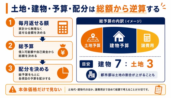 土地・建物・予算・配分は総額から逆算する