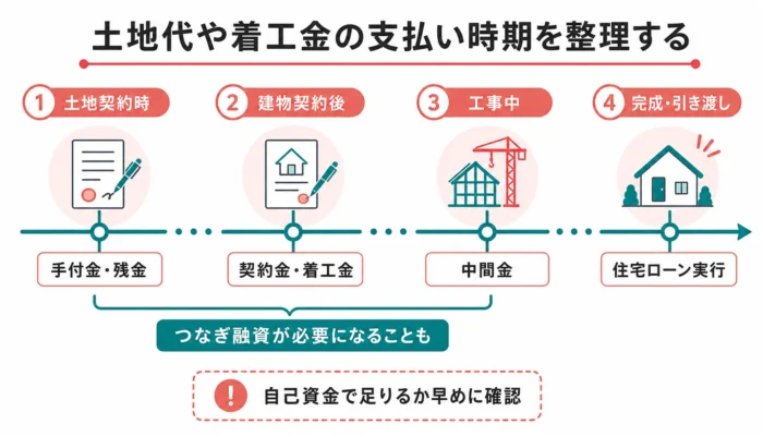 土地代や着工金の支払い時期を整理する