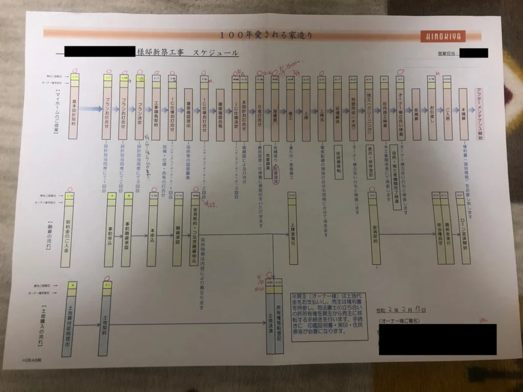 新築工事の工程と日付が縦棒でまとめられた住宅建築スケジュール表