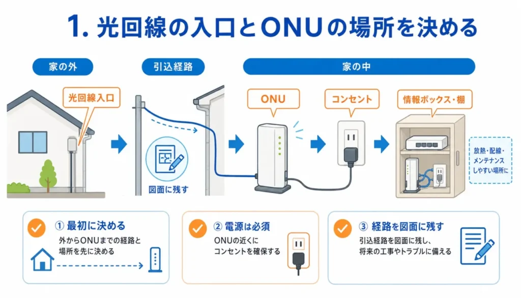 1. 光回線の入口とONUの場所を決める