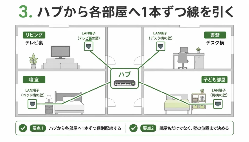 3. ハブから各部屋へ1本ずつ線を引く