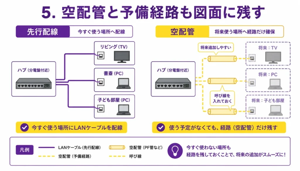 5. 空配管と予備経路も図面に残す