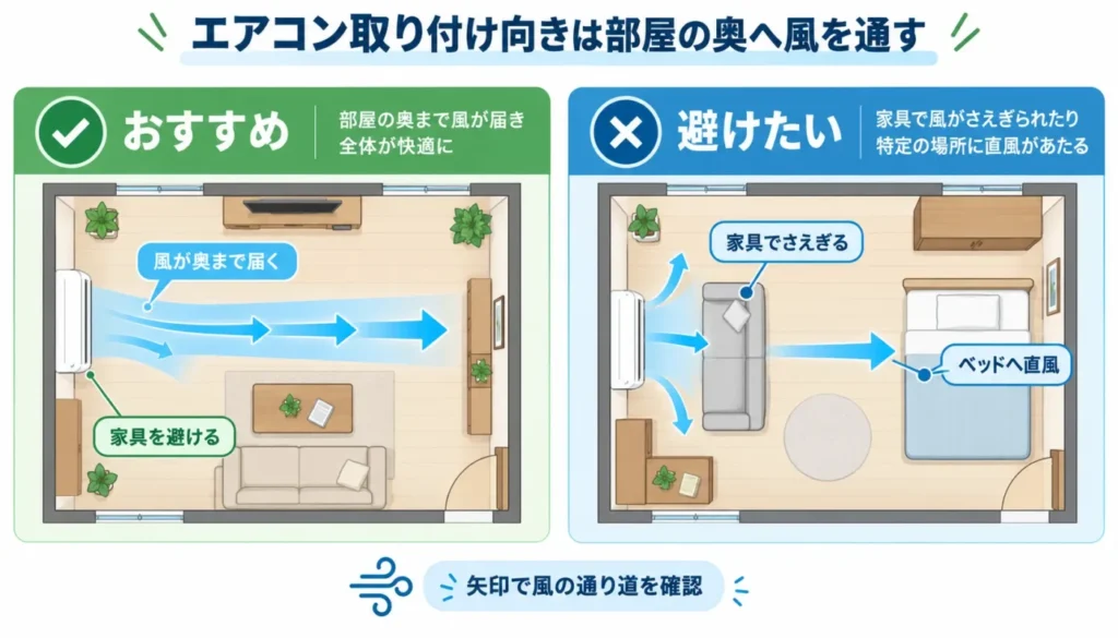 エアコン取り付け向きは部屋の奥へ風を通す