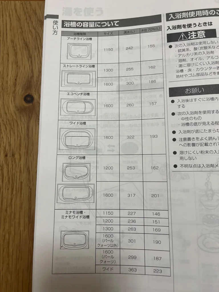 浴槽の種類とサイズごとに、満水量と水位70%の湯量を掲載した取扱説明書の一覧表