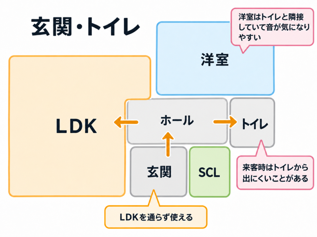 玄関・ホール・トイレ・洋室・LDK・SCLの位置関係を示した間取りブロック図