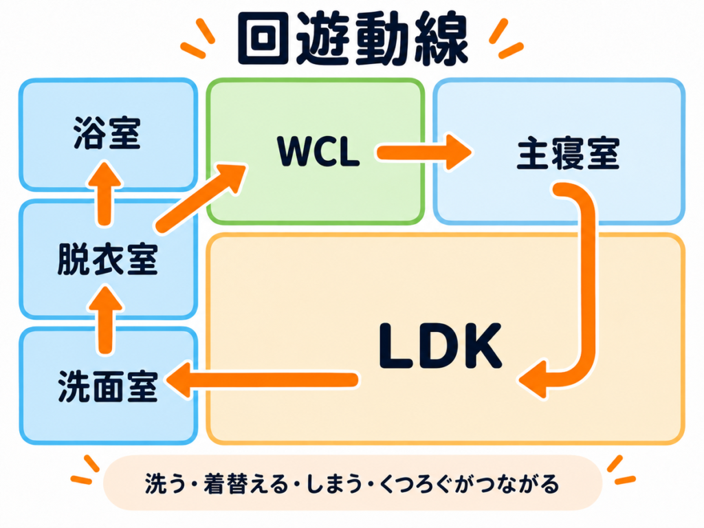 LDK・洗面室・脱衣室・浴室・WCL・主寝室をつなぐ回遊動線を示した間取りフロー図