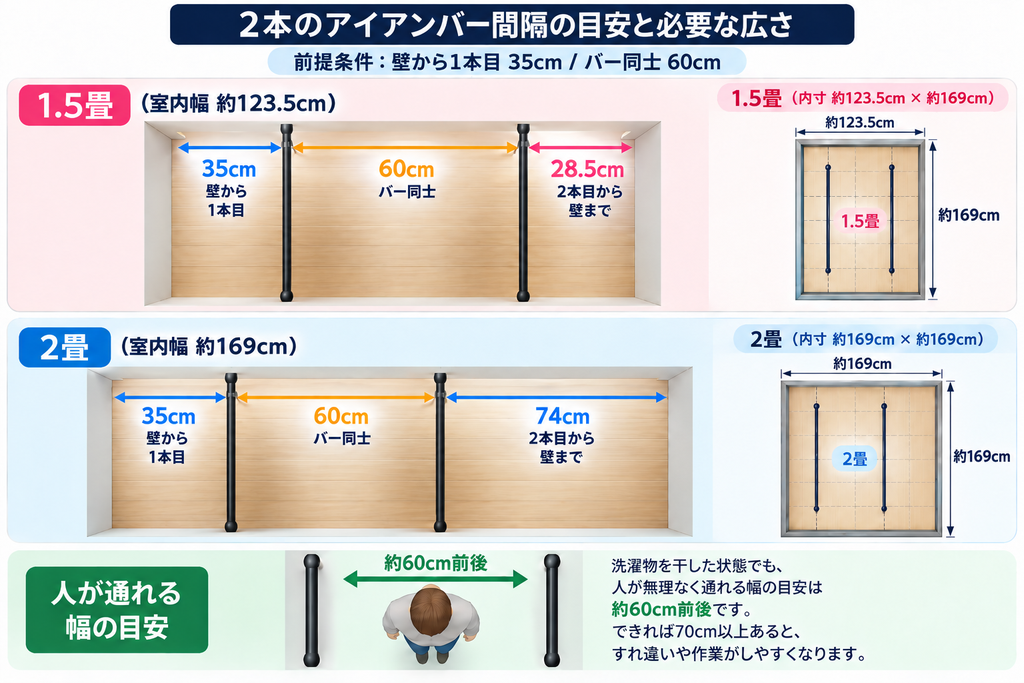 1.5畳と2畳のランドリールームで、2本のアイアンバーの間隔60cm、壁からの距離35cm、反対側に残る幅28.5cm・74cmを比較した図