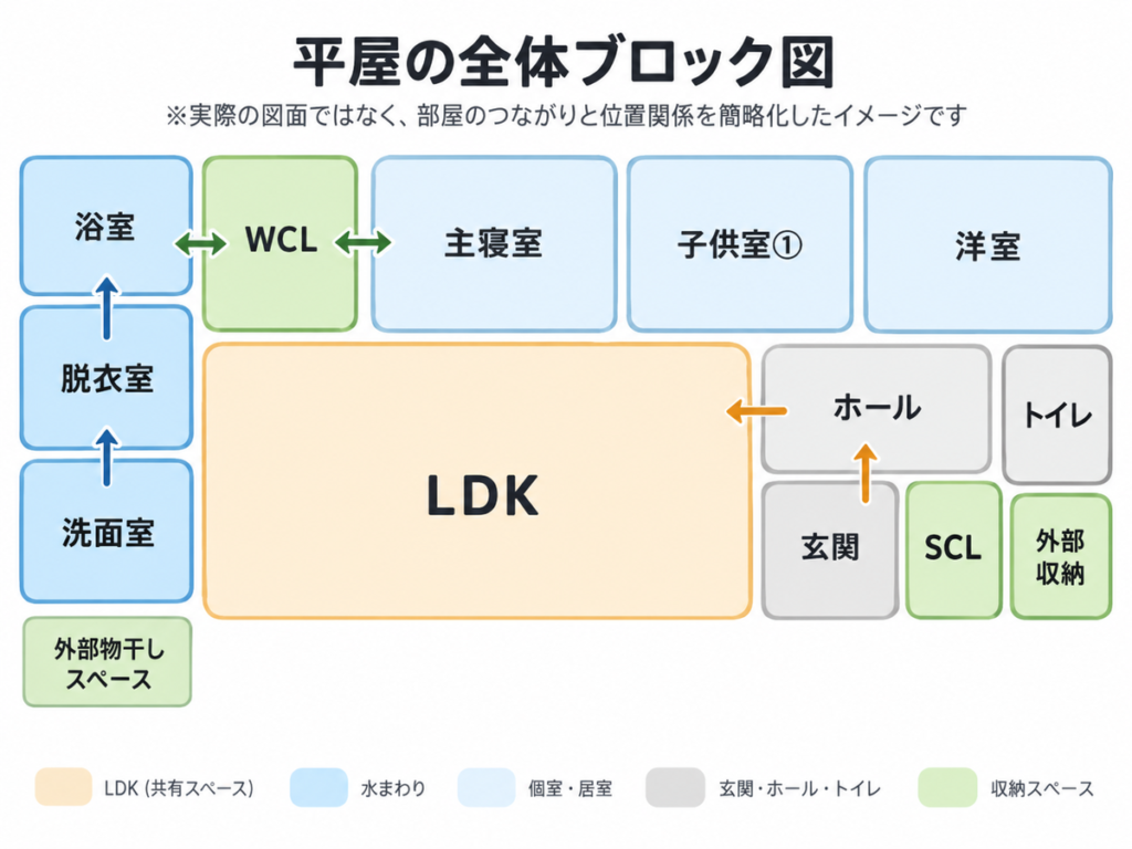 LDKを中心に水回り・主寝室・子供室・洋室・玄関・トイレ・収納を配置した平屋の全体ブロック図