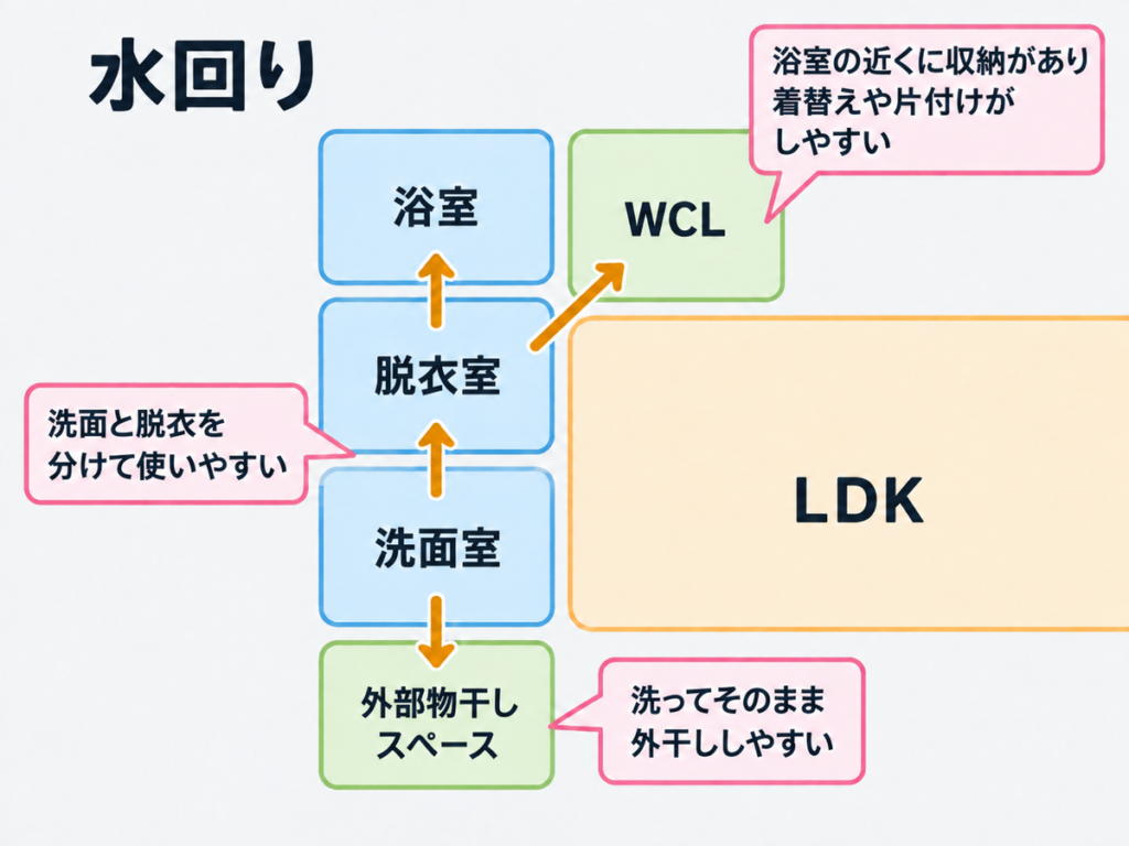 洗面室・脱衣室・浴室・WCL・外部物干しスペースのつながりを示した水回り動線図
